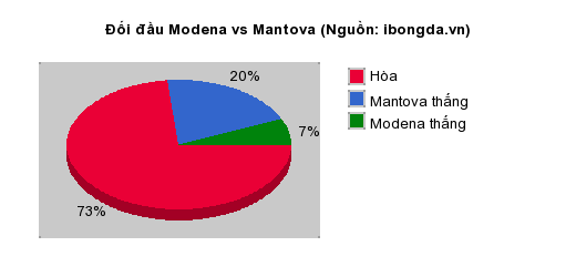 Thống kê đối đầu Modena vs Mantova