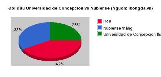 Thống kê đối đầu Universidad de Concepcion vs Nublense