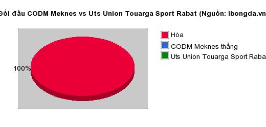 Thống kê đối đầu CODM Meknes vs Uts Union Touarga Sport Rabat