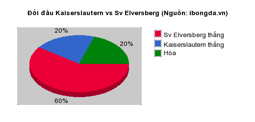 Thống kê đối đầu Kaiserslautern vs Sv Elversberg