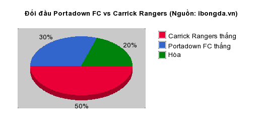 Thống kê đối đầu Portadown FC vs Carrick Rangers