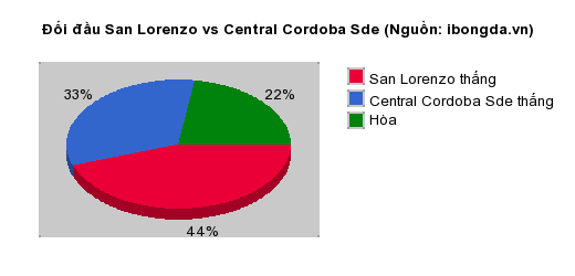 Thống kê đối đầu San Lorenzo vs Central Cordoba Sde