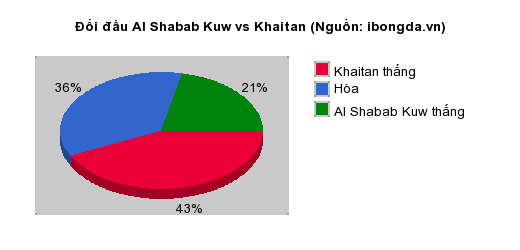Thống kê đối đầu Al Shabab Kuw vs Khaitan