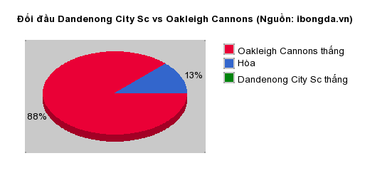 Thống kê đối đầu Dandenong City Sc vs Oakleigh Cannons