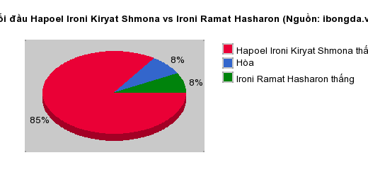 Thống kê đối đầu Hapoel Ironi Kiryat Shmona vs Ironi Ramat Hasharon