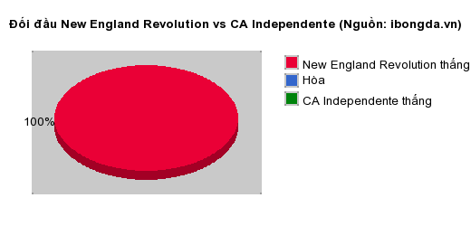 Thống kê đối đầu New England Revolution vs CA Independente