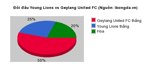 Thống kê đối đầu Young Lions vs Geylang United FC