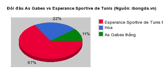 Thống kê đối đầu As Gabes vs Esperance Sportive de Tunis