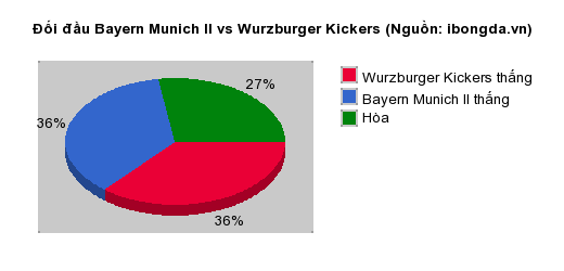 Thống kê đối đầu Bayern Munich II vs Wurzburger Kickers