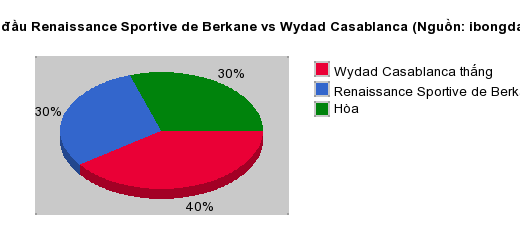 Thống kê đối đầu Renaissance Sportive de Berkane vs Wydad Casablanca