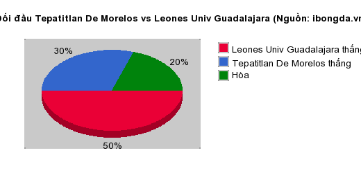 Thống kê đối đầu Tepatitlan De Morelos vs Leones Univ Guadalajara