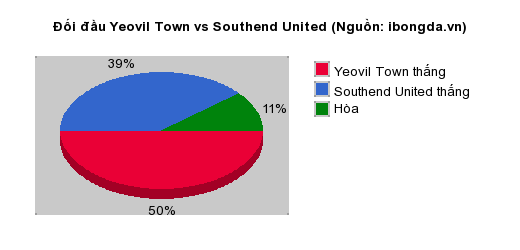 Thống kê đối đầu Yeovil Town vs Southend United