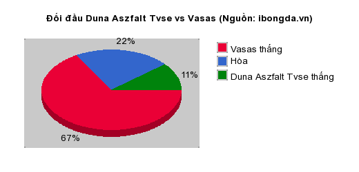 Thống kê đối đầu Duna Aszfalt Tvse vs Vasas