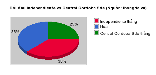 Thống kê đối đầu Independiente vs Central Cordoba Sde