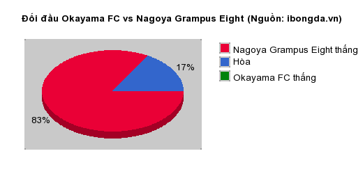 Thống kê đối đầu Okayama FC vs Nagoya Grampus Eight