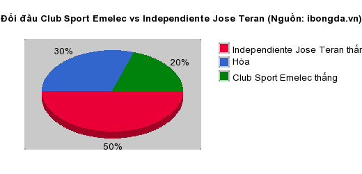Thống kê đối đầu Club Sport Emelec vs Independiente Jose Teran