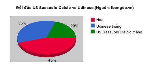 Thống kê đối đầu US Sassuolo Calcio vs Udinese