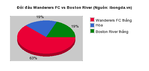 Thống kê đối đầu Wanderers FC vs Boston River