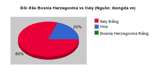 Thống kê đối đầu Bosnia Herzegovina vs Italy