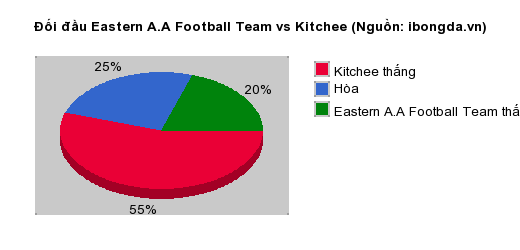 Thống kê đối đầu Eastern A.A Football Team vs Kitchee