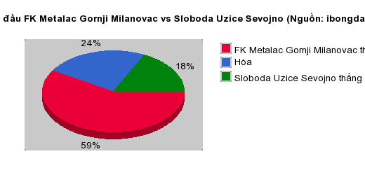Thống kê đối đầu FK Metalac Gornji Milanovac vs Sloboda Uzice Sevojno