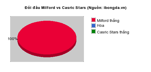 Thống kê đối đầu Milford vs Casric Stars
