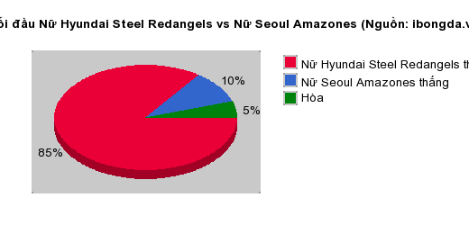 Thống kê đối đầu Nữ Hyundai Steel Redangels vs Nữ Seoul Amazones