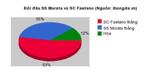 Thống kê đối đầu SS Murata vs SC Faetano