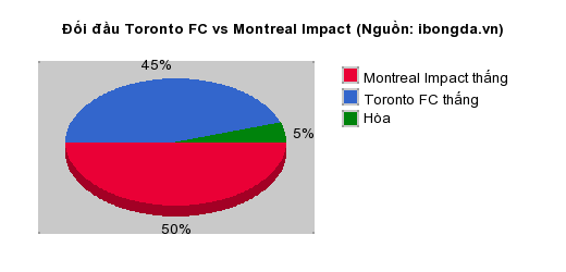 Thống kê đối đầu Toronto FC vs Montreal Impact