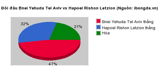 Thống kê đối đầu Bnei Yehuda Tel Aviv vs Hapoel Rishon Letzion