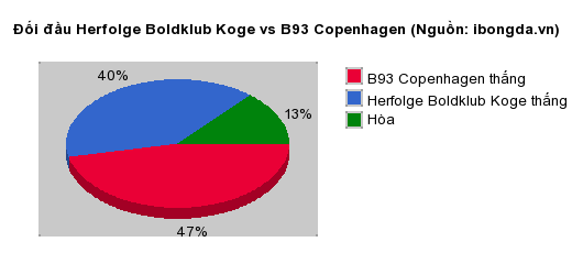 Thống kê đối đầu Herfolge Boldklub Koge vs B93 Copenhagen