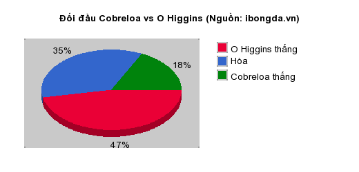 Thống kê đối đầu Cobreloa vs O Higgins
