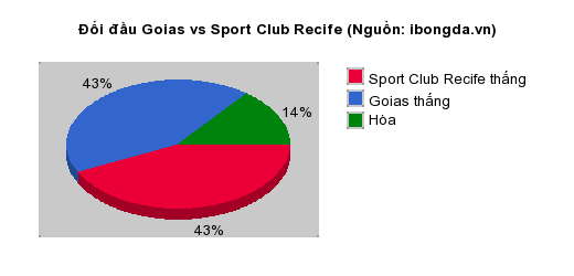 Thống kê đối đầu Goias vs Sport Club Recife