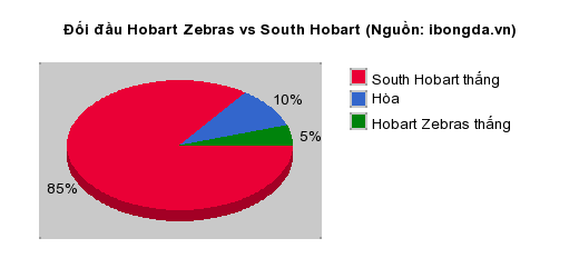 Thống kê đối đầu Hobart Zebras vs South Hobart