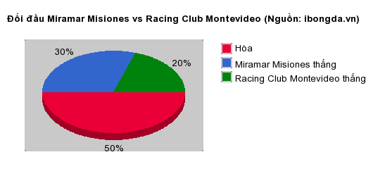 Thống kê đối đầu Miramar Misiones vs Racing Club Montevideo