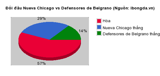 Thống kê đối đầu Nueva Chicago vs Defensores de Belgrano