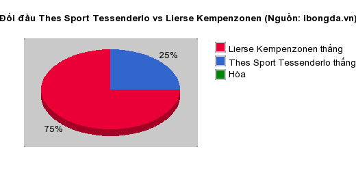 Thống kê đối đầu Thes Sport Tessenderlo vs Lierse Kempenzonen