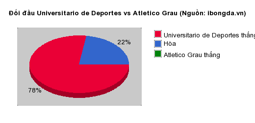 Thống kê đối đầu Universitario de Deportes vs Atletico Grau