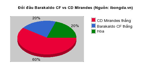 Thống kê đối đầu Barakaldo CF vs CD Mirandes