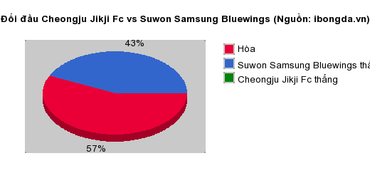 Thống kê đối đầu Cheongju Jikji Fc vs Suwon Samsung Bluewings