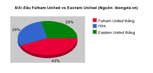 Thống kê đối đầu Fulham United vs Eastern United