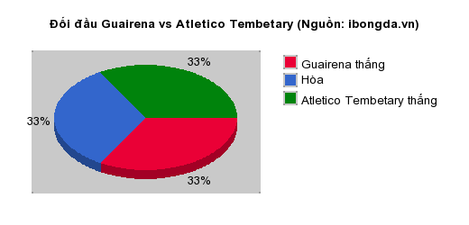 Thống kê đối đầu Guairena vs Atletico Tembetary
