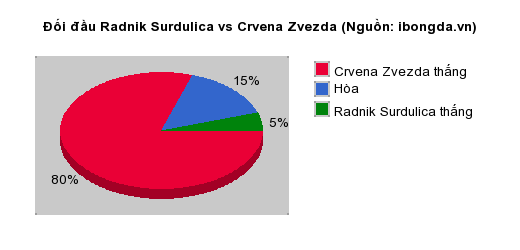Thống kê đối đầu Radnik Surdulica vs Crvena Zvezda