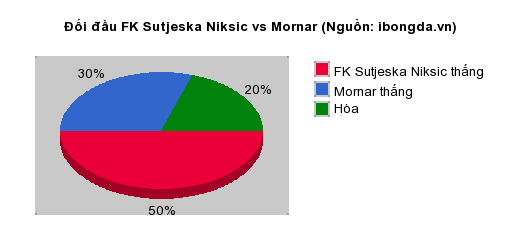 Thống kê đối đầu FK Sutjeska Niksic vs Mornar