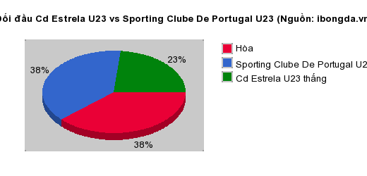 Thống kê đối đầu Cd Estrela U23 vs Sporting Clube De Portugal U23