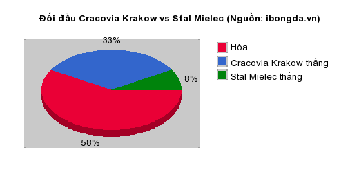 Thống kê đối đầu Cracovia Krakow vs Stal Mielec