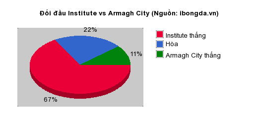 Thống kê đối đầu Institute vs Armagh City