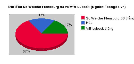 Thống kê đối đầu Sc Weiche Flensburg 08 vs VfB Lubeck