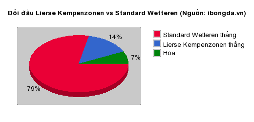 Thống kê đối đầu Lierse Kempenzonen vs Standard Wetteren