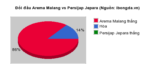 Thống kê đối đầu Arema Malang vs Persijap Jepara